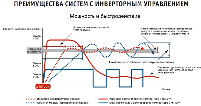 инверторные кондиционеры, инверторные сплит-системы, кондиционеры в Челябинске